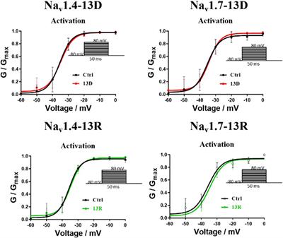 The road to evolution of ProTx2: how to be a subtype-specific inhibition of human Nav1.7